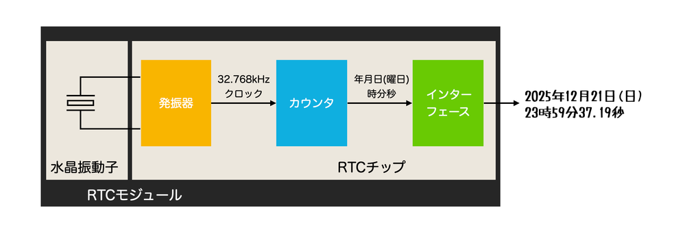 NXP RTCの基本と使い方．便利な評価基板の紹介