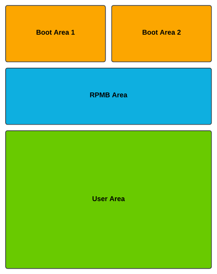 eMMC default structure.png
