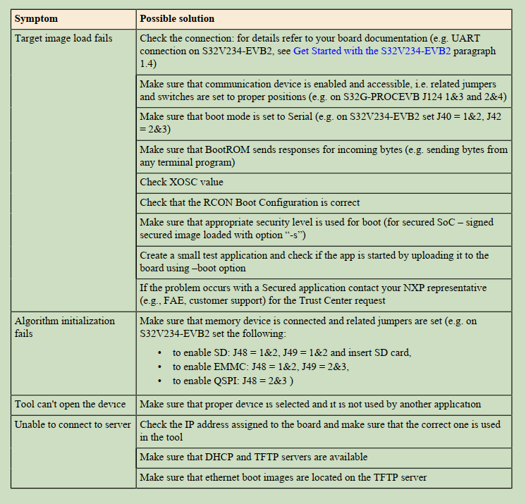 Solved: S32 flash tools upload eMMC or QSPI algorithm to S32G3 failed ...