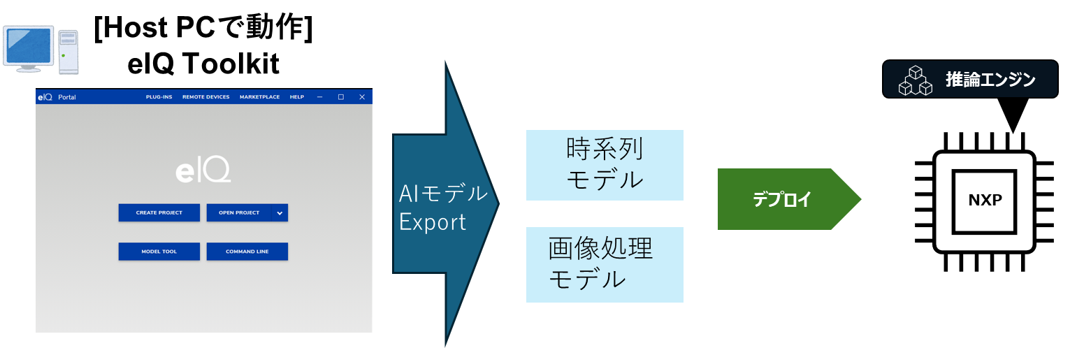 組込み機器へのAI/ML導入にお困りではありませんか・・・? NXPのAI/ML