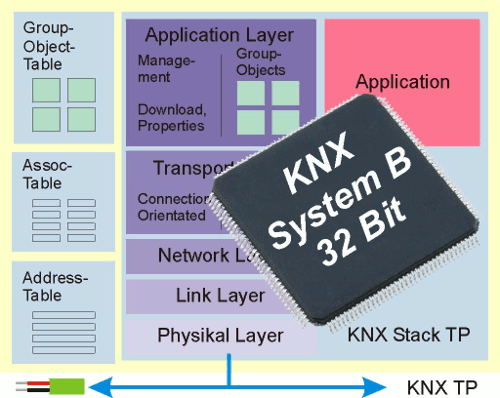 KnxStackTP_SystemB_32Bit_small.gif