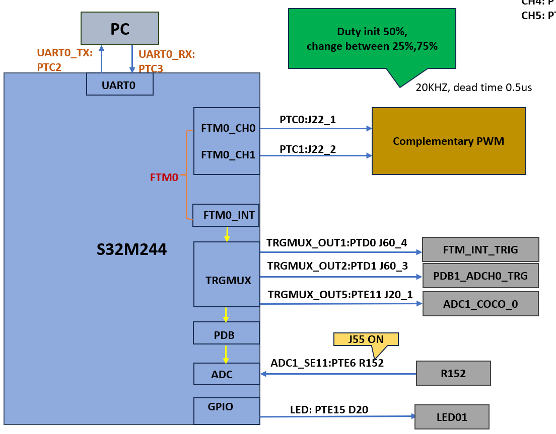 S32M244 RTD200P04 LLD]S32M244 PWM PDB ADC LLD demo - NXP Community