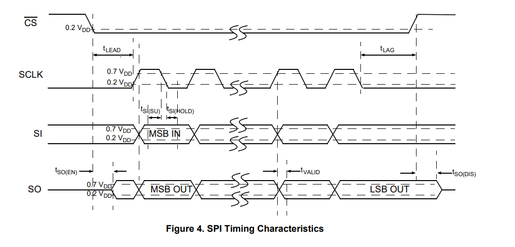 Solved: Transmitting data via SPI dma s32k324 - NXP Community