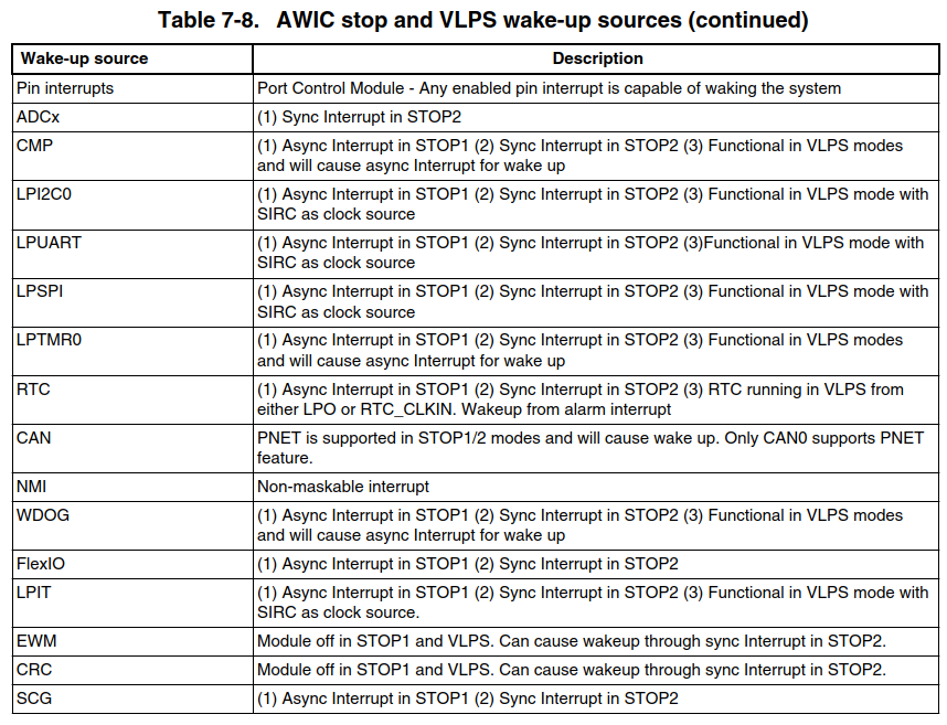 S32K116 RUN to VLPS Mode and Interrupt AWIC/NVIC for wakeup - NXP Community