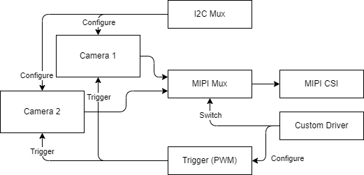 Fast camera switching on a single CSI interface for i.MX8MP - NXP Community