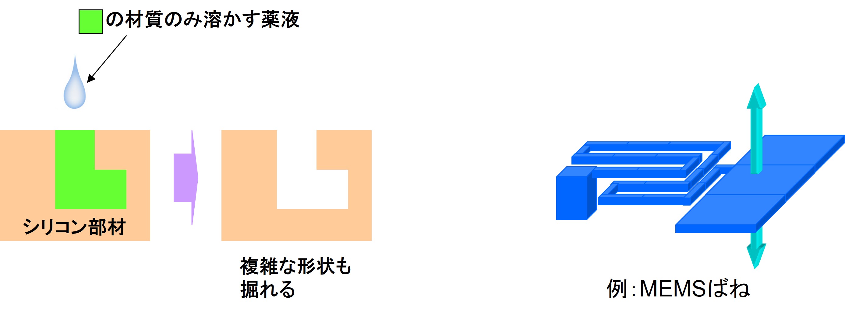 加速度センサ MEMSの基礎