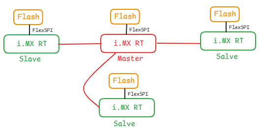 Shared Flash Booting for Multi-i.MX RT - NXP Community