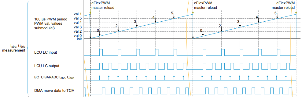 Interrupt at half PWM period with complementary PWMA and PWMB outputs ...