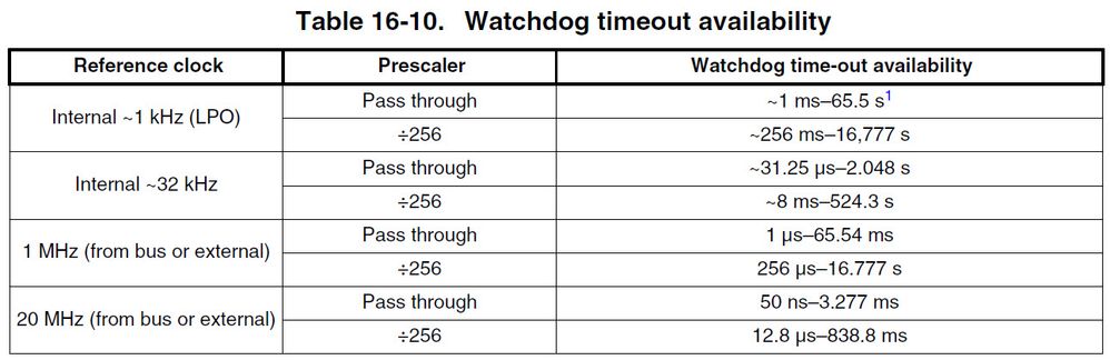 Watchdog timeout availability.jpg