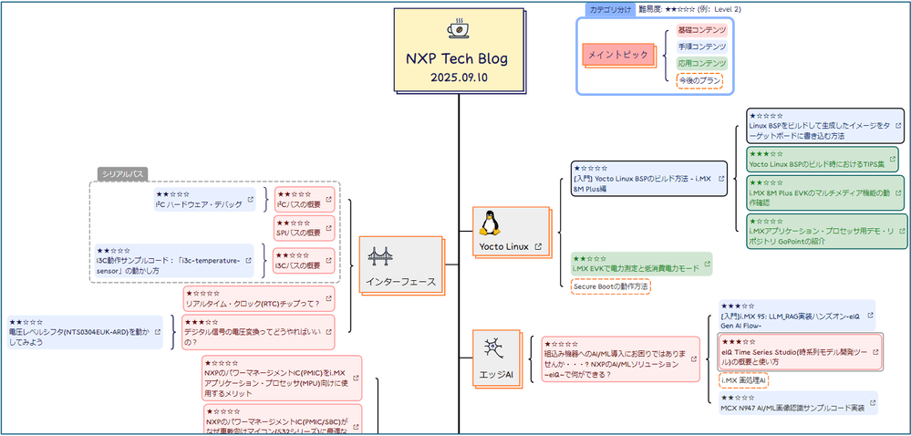 NXPの日本語技術記事をまとめた「コンテンツ・マップ」を公開