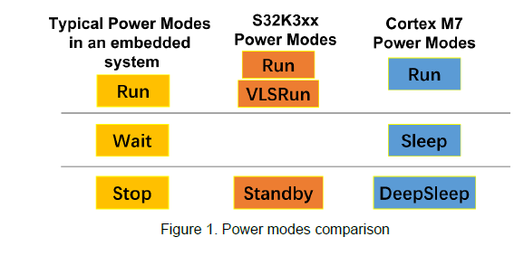 Sleep and Wake-Up Driver Configuration on the S32K358 MCU - NXP Community