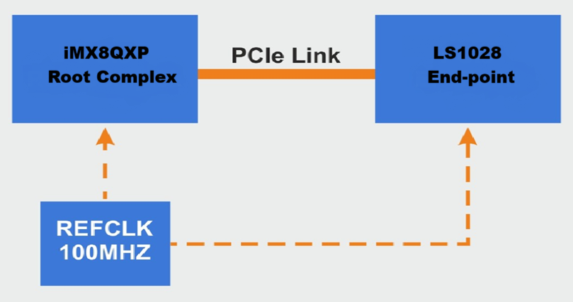 Understanding PCIe Outbound/Inbound windows with a use-case - NXP Community