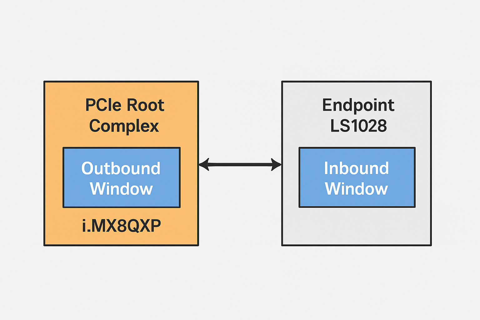 Understanding PCIe Outbound/Inbound windows with a use-case - NXP Community
