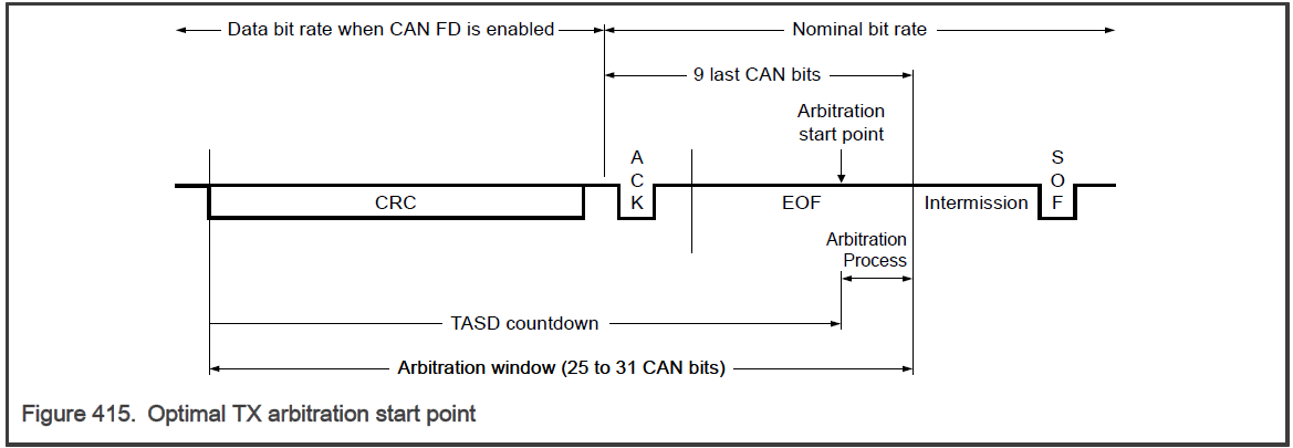 S32K3 FlexCAN TASD calculation - NXP Community