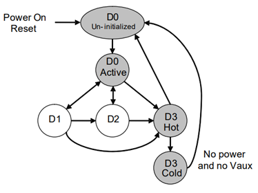 How are PCIe Low Power L1 Sub-states achieved using ASPM ? - NXP Community