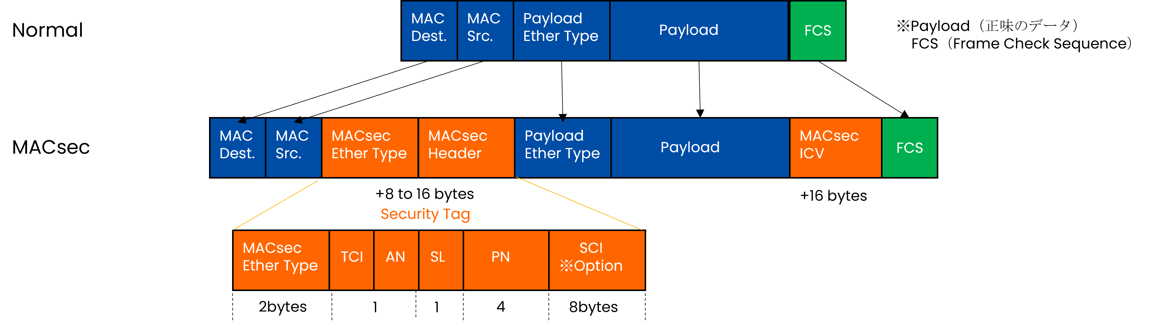 Automotive Ethernet MACSecの基礎