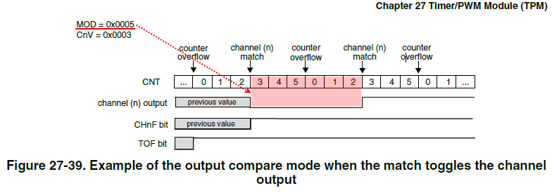 Example of the output compare mode when the match toggles the channel.png
