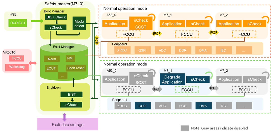 SAF full enablement demo on S32G3 - NXP Community