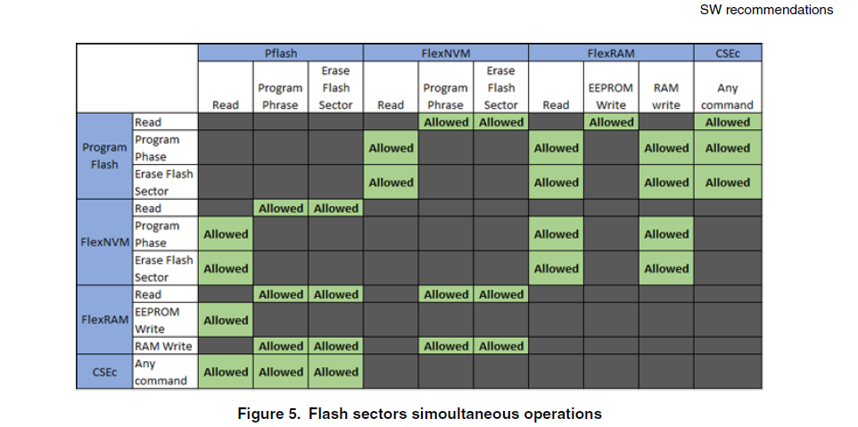 Solved: Can you read from and write to a S32K1 flex memory region ...