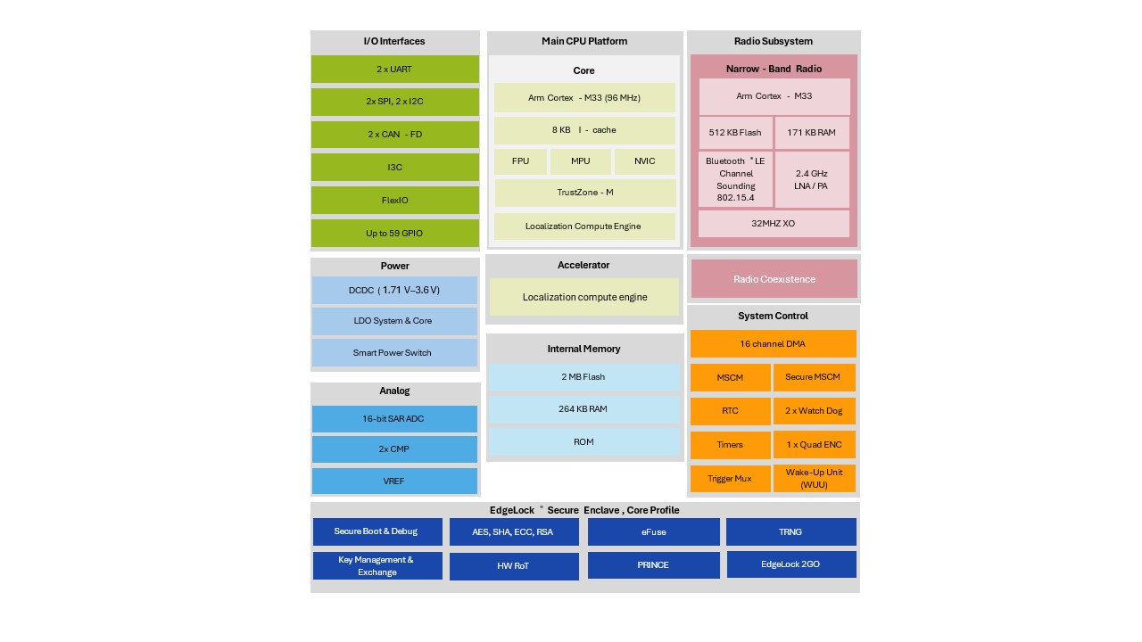 KW47 Knowledge Hub - NXP Community