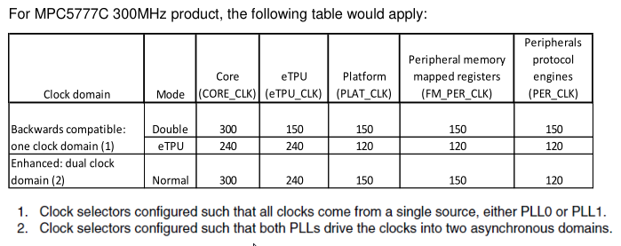 Re: MPC5777C DSPI SCK vs. MPC5674F - NXP Community