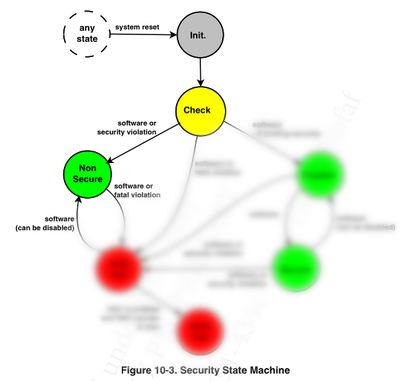 RT1021: DCP example using OTPMK / SNVS High key appears to encrypt with ...