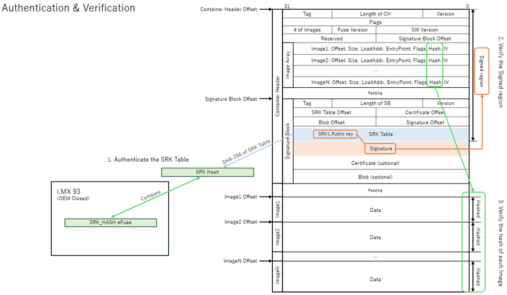 i.MX 93プロセッサ: セキュアブートの署名と認証の仕組みを解説