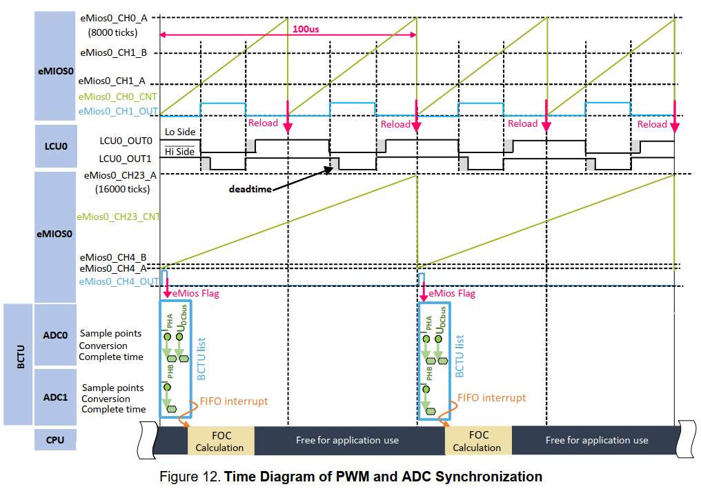 Field oriented control : ADC sample delay - NXP Community