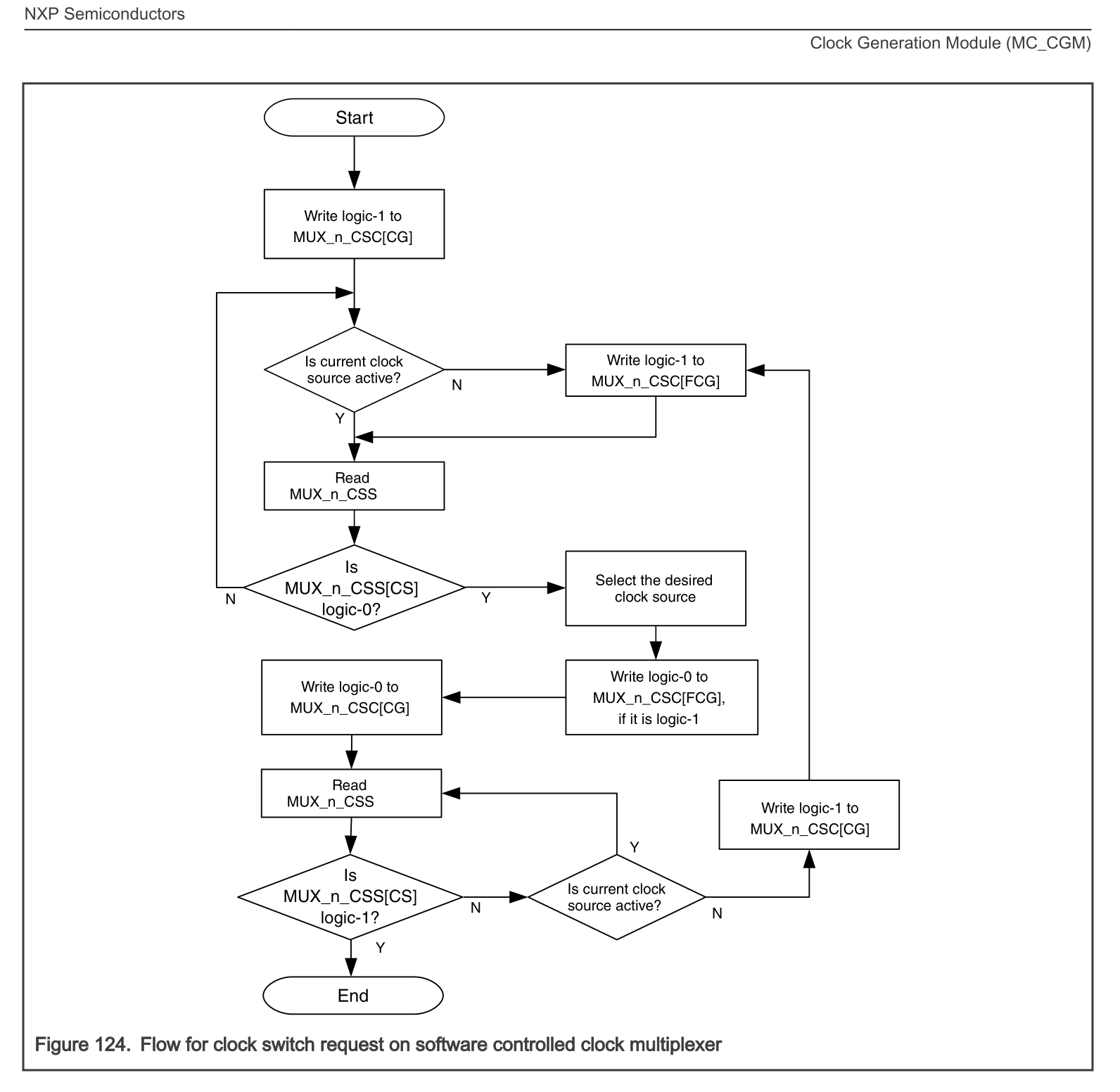 S32K3 Clock Switching Flowchart - NXP Community