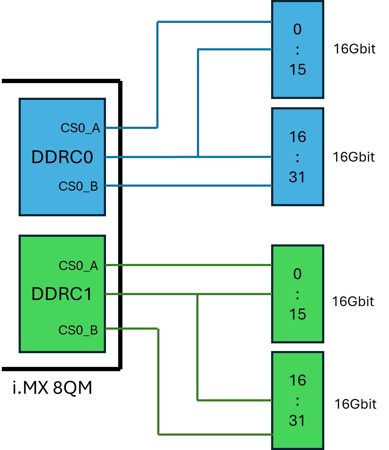 Solved: iMX8QM DDR memory space and configuration suggestions - NXP ...