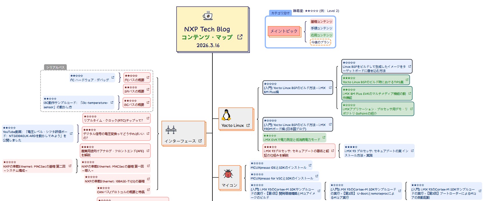 NXPの日本語技術記事をまとめた「コンテンツ・マップ」を公開