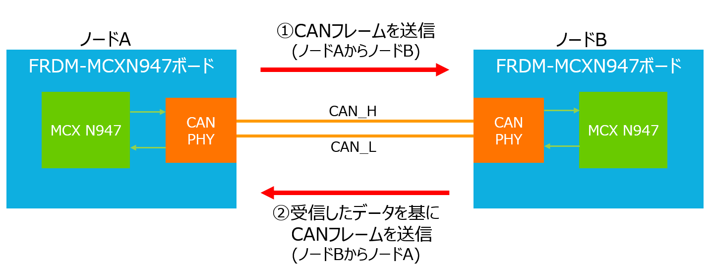 NXPのMCXマイコンを使ったCAN通信の基本：2台接続での実機テスト (日本