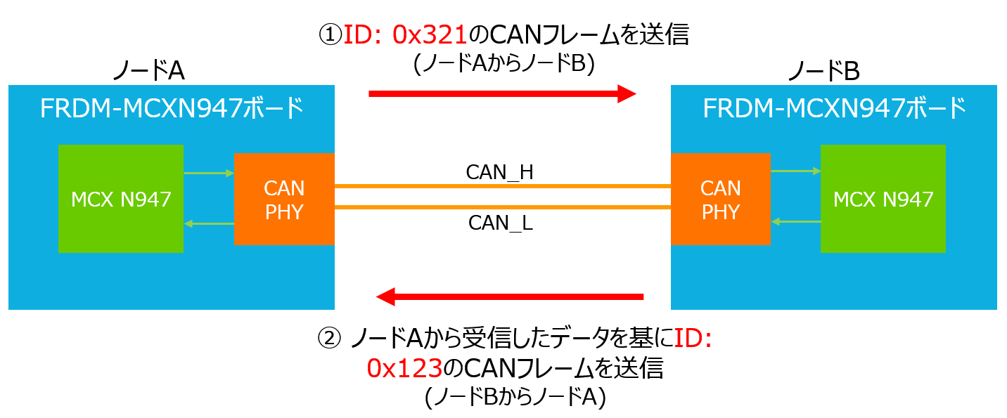 COMUOON mobile【動作確認済】 NXPのMCXマイコンを使ったCAN通信の基本：2台接続での実機テスト (日本