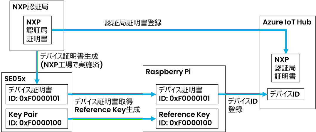 セキュアエレメントSE05xの使用方法 : Eclipse Mosquitto clientを使用