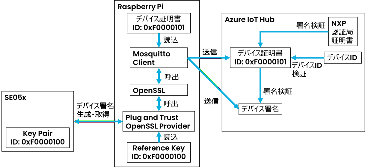 セキュアエレメントSE05xの使用方法 : Eclipse Mosquitto clientを使用