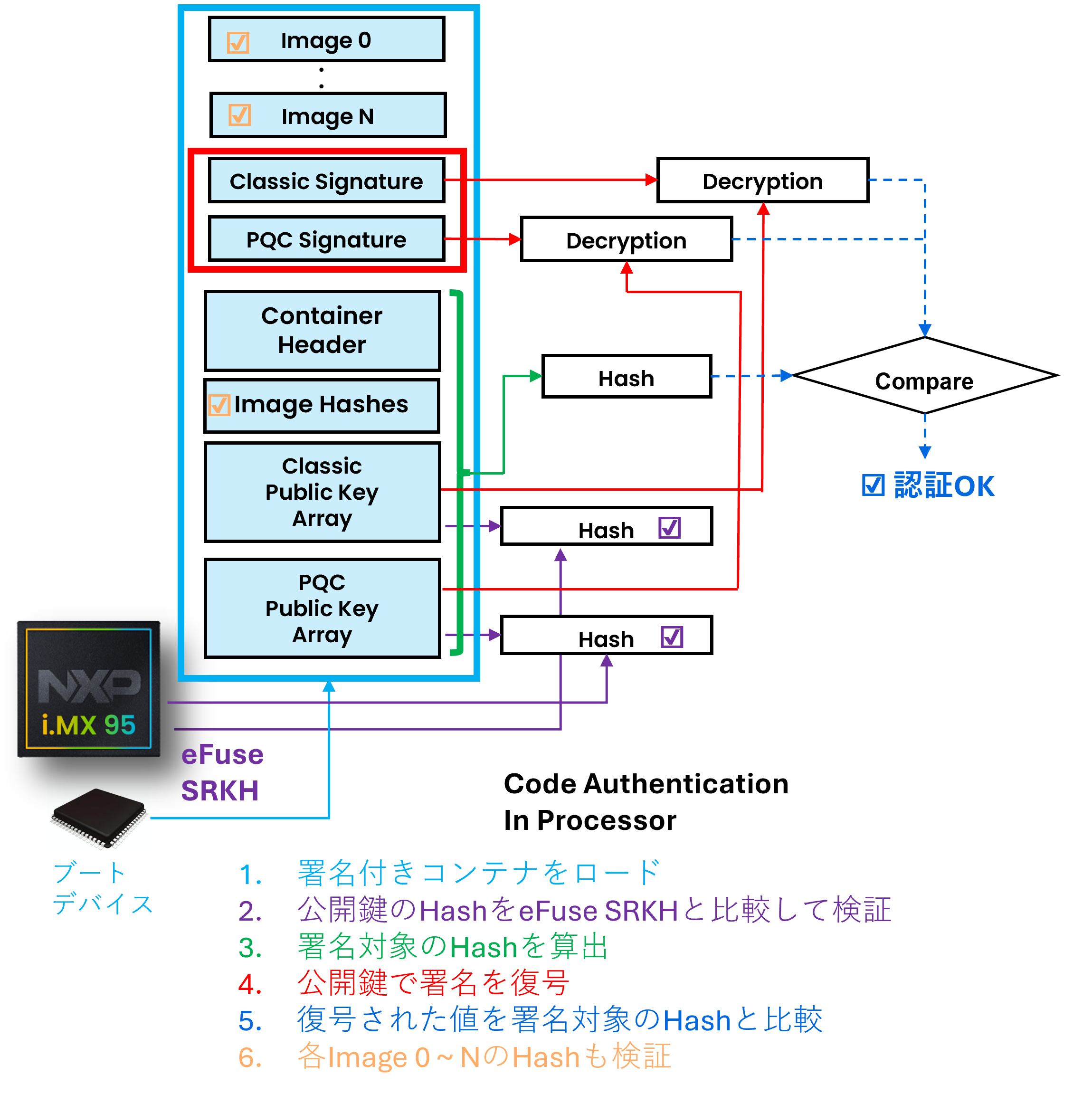 i.MX 95 セキュアブート SPSDK