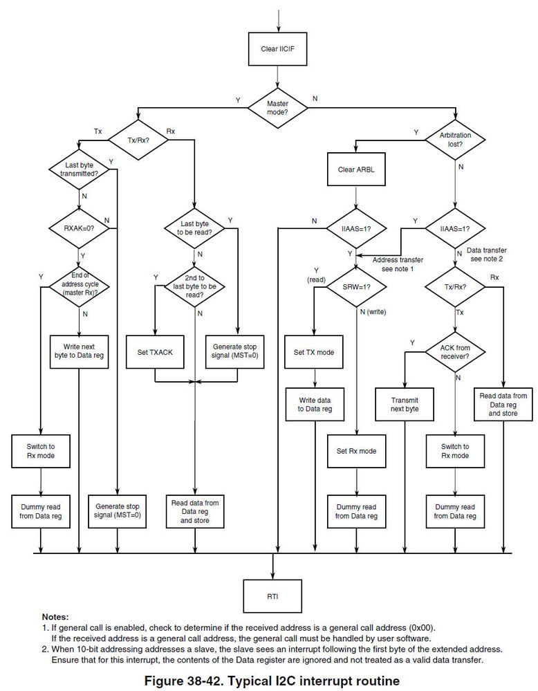 Typical I2C interrupt routine.jpg