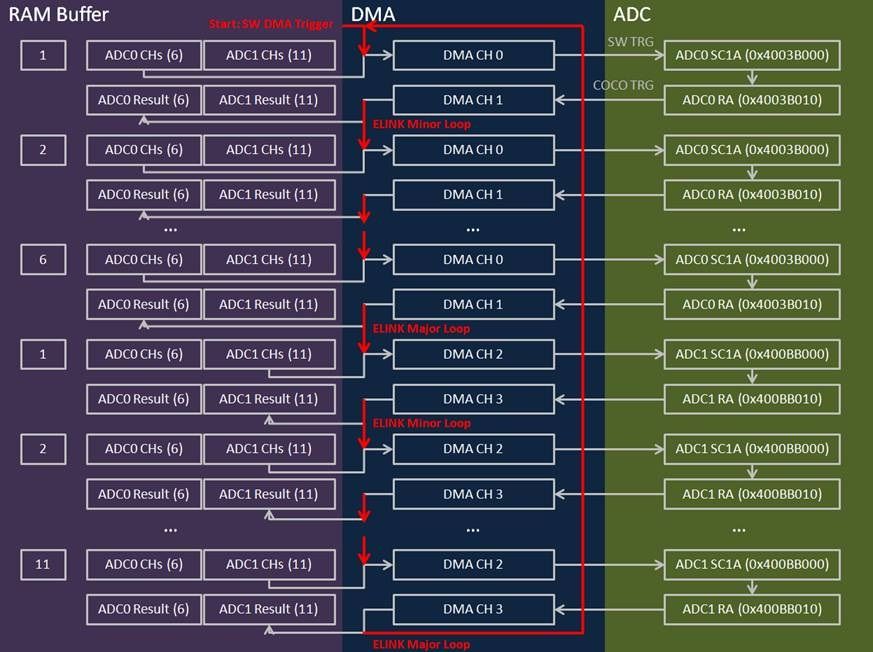 TWR-K60D100M ADC DMA Link.jpg