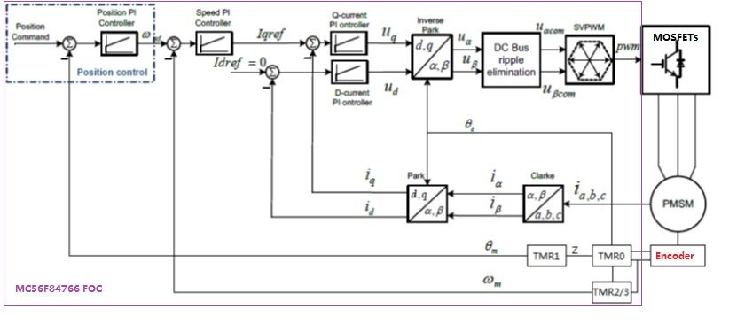 MC56F84766 FOC with Encoder.jpg