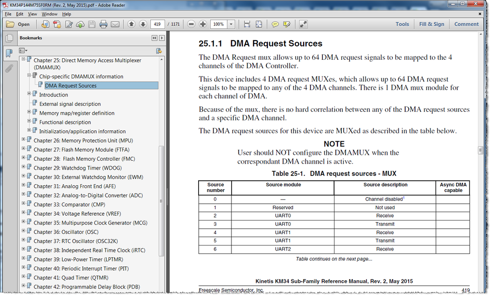 DMA request sources UART.png