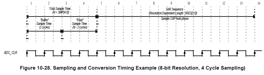 S12ZVL_ADC_Sampling_and_Conversion.png