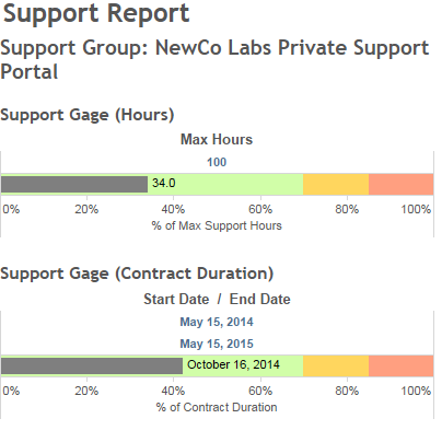 SupportReport_Support_Group_NewCo_Labs_Private_Support_Portal.png