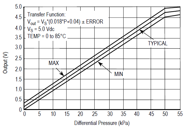 Datasheet MPX5050 Output vs Pressure.PNG.png