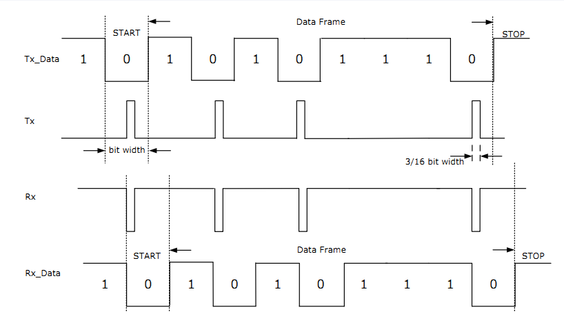 HT32F125x_IrDA_TimingDiagram.png