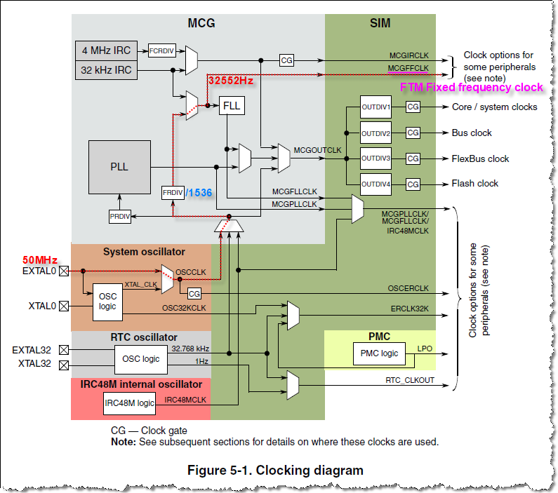 Figure 5-1. Clocking diagram.png Figure 5-1. Clocking diagram.png