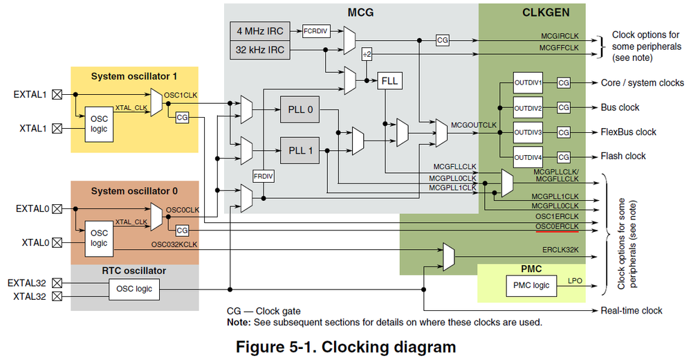 Figure 5-1. Clocking diagram.png