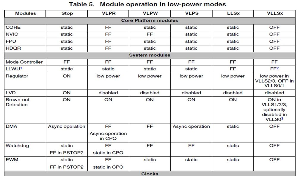 Table 5 - Module operation in low-power modes.jpg
