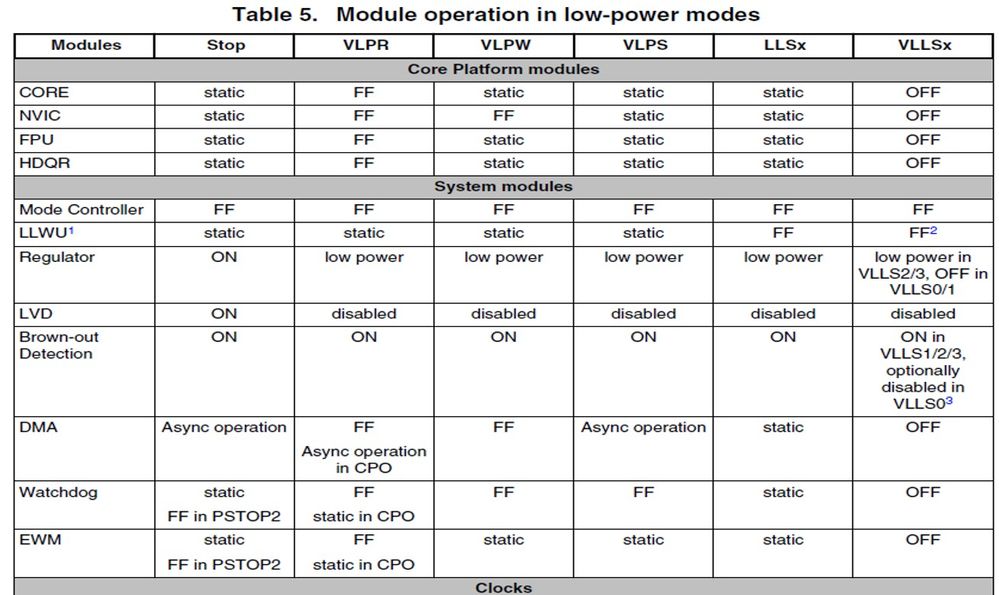 Table 5 - Module operation in low-power modes.jpg Table 5 - Module operation in low-power modes.jpg