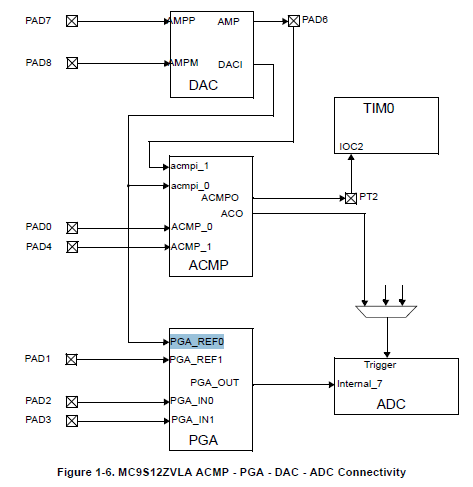 S12ZVLA ACMP-PGA-DAC-ADC Connectivity.png