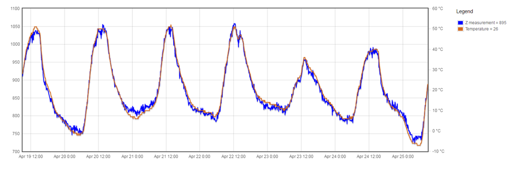 Temperature _Vs_Measures.png